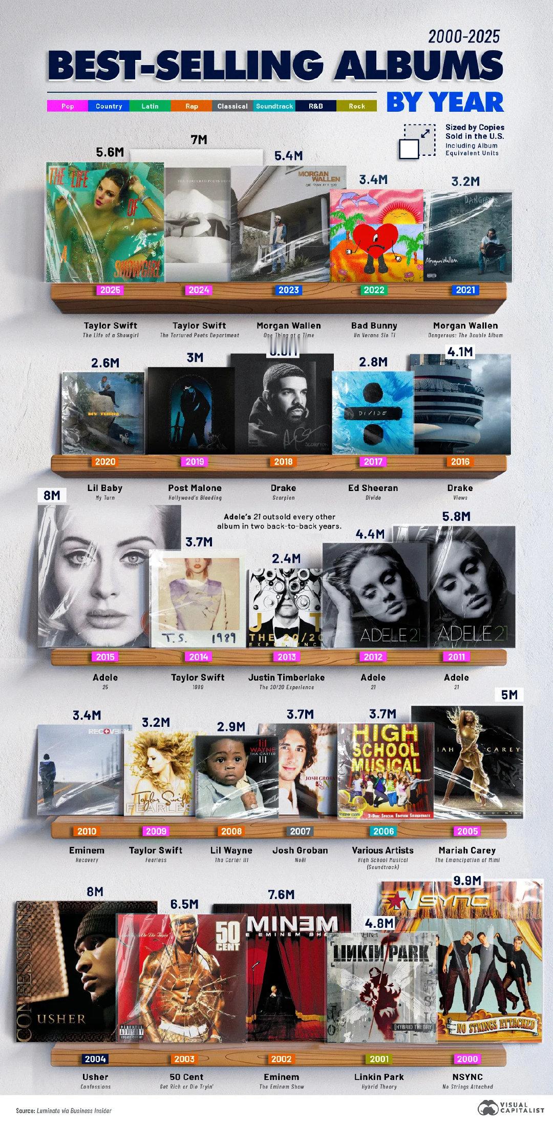 The Best-Selling Album in America Every Year Since 2000 📓#刘骏咨询##刘骏战略##刘骏##刘骏[超话]# ​