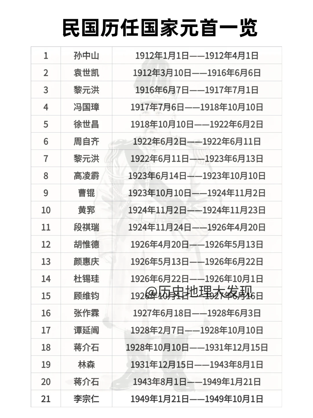 民国历任国家元首一览