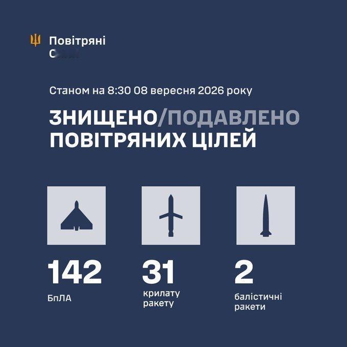 乌克兰🇺🇦军昨夜至今晨击落：
142/166 架各类攻击无人机
31/32 枚 Kh-101/Iskander-K 巡航导弹
2/? 枚 Iskander-M/KN-23/S-400/P-800 Oniks 弹道导弹和超音速导弹
#关注俄乌局势最新进展# ​
