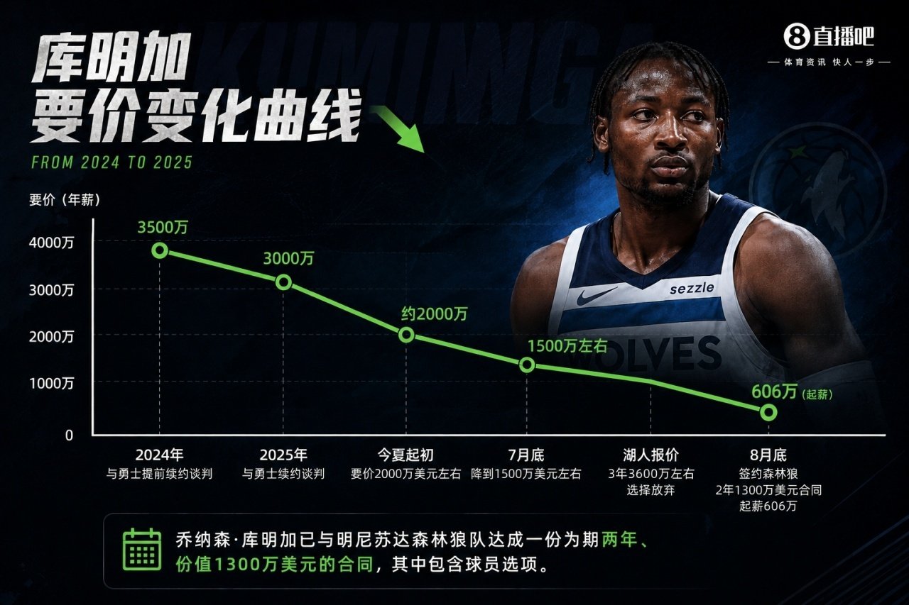 库明加要价历史曲线：3500万📉2000万📉1500万，最终到手606万 ​