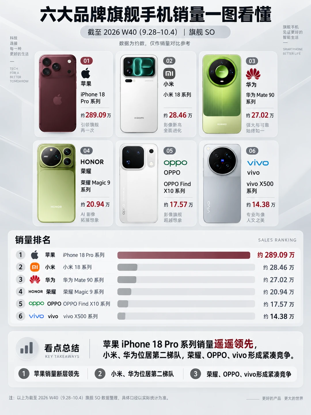 国产全军覆没，iPhone18Pro销量太恐怖了