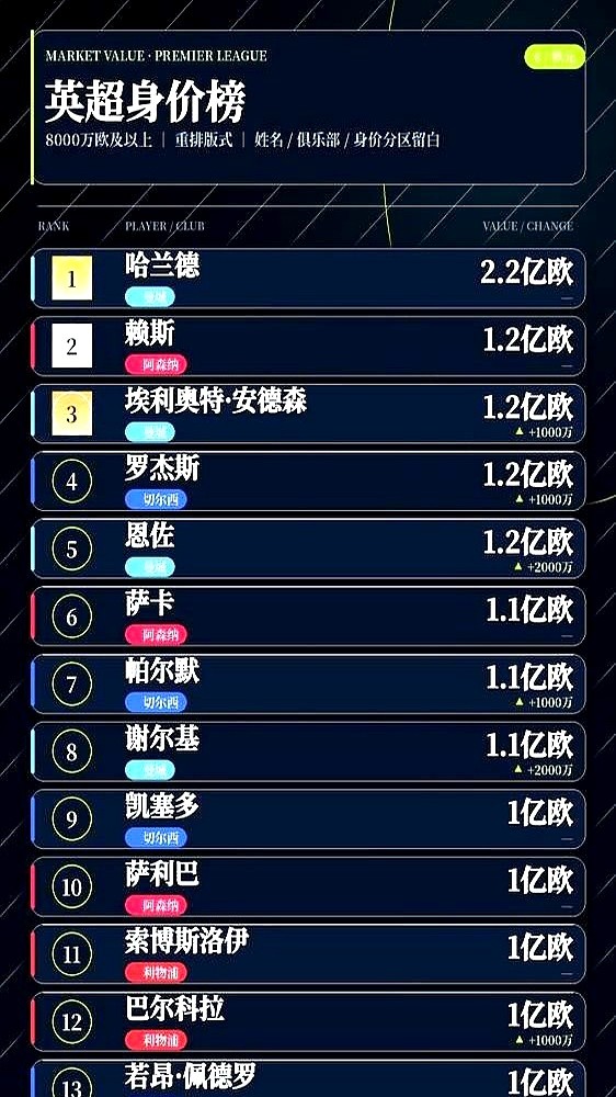 背着114项违规指控，曼城转头就把哈兰德直接锁到了2034年。

皇马巴萨还在盯着流口水，曼城态度极硬，年初签的长约里连降级解约金都没写，想挖人只能掏天价。转会市场炸了，内维尔直接公开泼冷水：英格兰足球正往意大利泥潭里滑。

金钱能堆出豪门，堆不出底蕴。要是真因违规丑闻逼得巨星跑路，英超脸面就算彻底