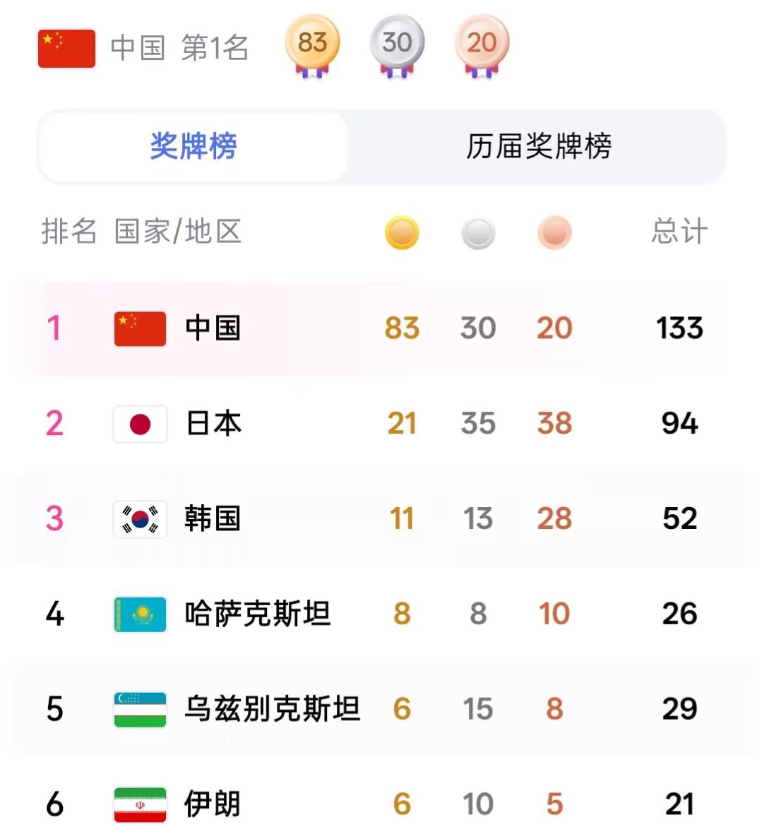 2026亚运会截止目前我们的中国队🇨🇳勇创佳绩，奖牌榜排名依然榜首，扬我国威，为中国队加油!