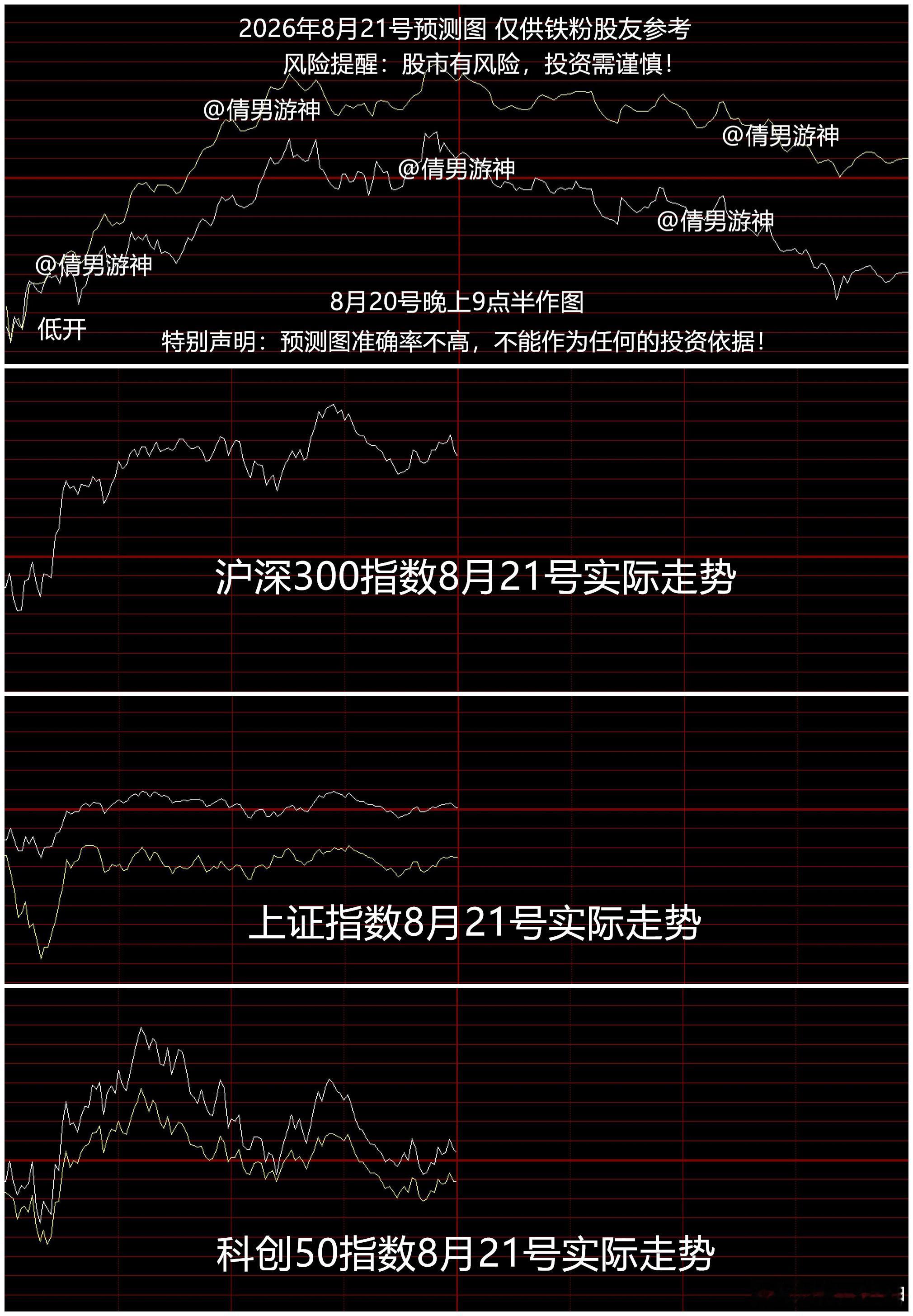 股市午间点评 2026.8.21

各位股友中午好，男哥这星期在外面旅游，只能简单的做个午间分析，大家做个参考

1，虽然指数上涨，但是全市场超3500只个股下跌

2，今天又是一个跷跷板，科技股反弹，白酒、创新药下跌

科技股反弹，有一个比较重要的原因：英伟达否认将在年底前推出中国版AI芯片的报道。但是 ​