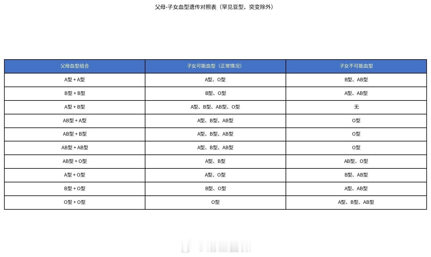 深圳有位爸爸是AB型血，妈妈是A型，女儿却查出O型，他当场就怀疑孩子不是亲生的。结果一查是他自己属于CisAB血型，A和B基因挤在一条染色体上，传给孩子时一起给或者都不给，才闹出这场误会。血型这事真不能光看表面，换你遇上估计也得先愣住吧。
#爸爸AB型妈妈A型女儿O型# ​