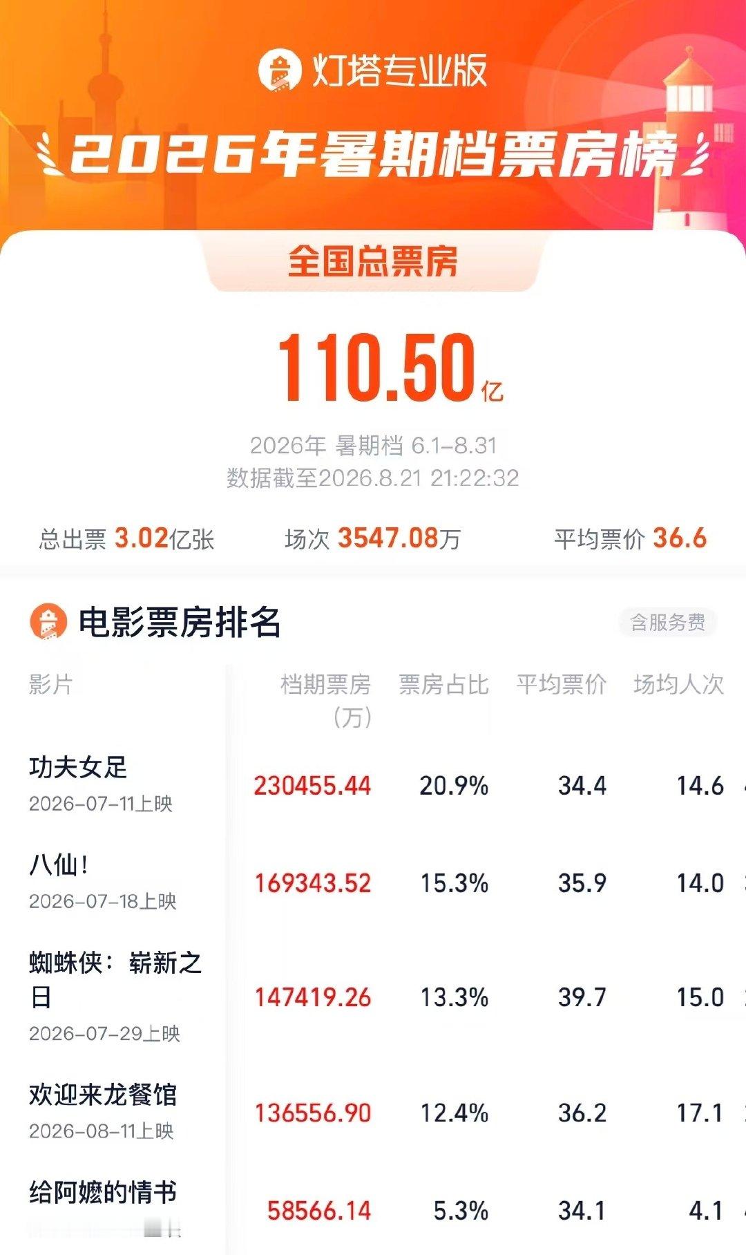 【#2026暑期档票房突破110亿#】
据网络平台数据，截至目前，2026年暑期档电影票房（含预售）突破110亿元。超120部中外影片轮番登场，《功夫女足》《八仙！》《蜘蛛侠：崭新之日》三部影片暂列今年暑期档票房前三。你看了哪部？ ​​​​