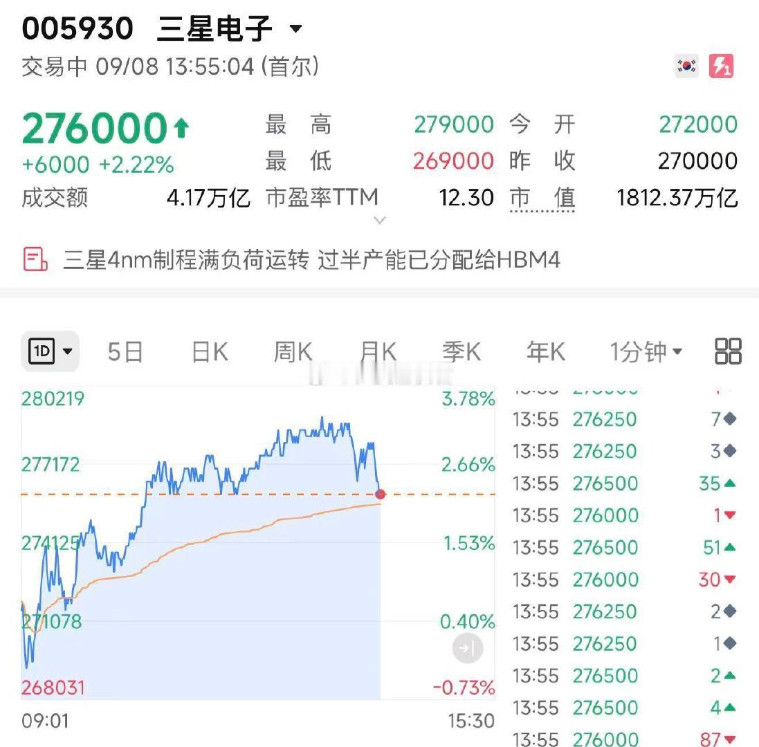 我A快开盘了就跳水，太过分了[怒] ​