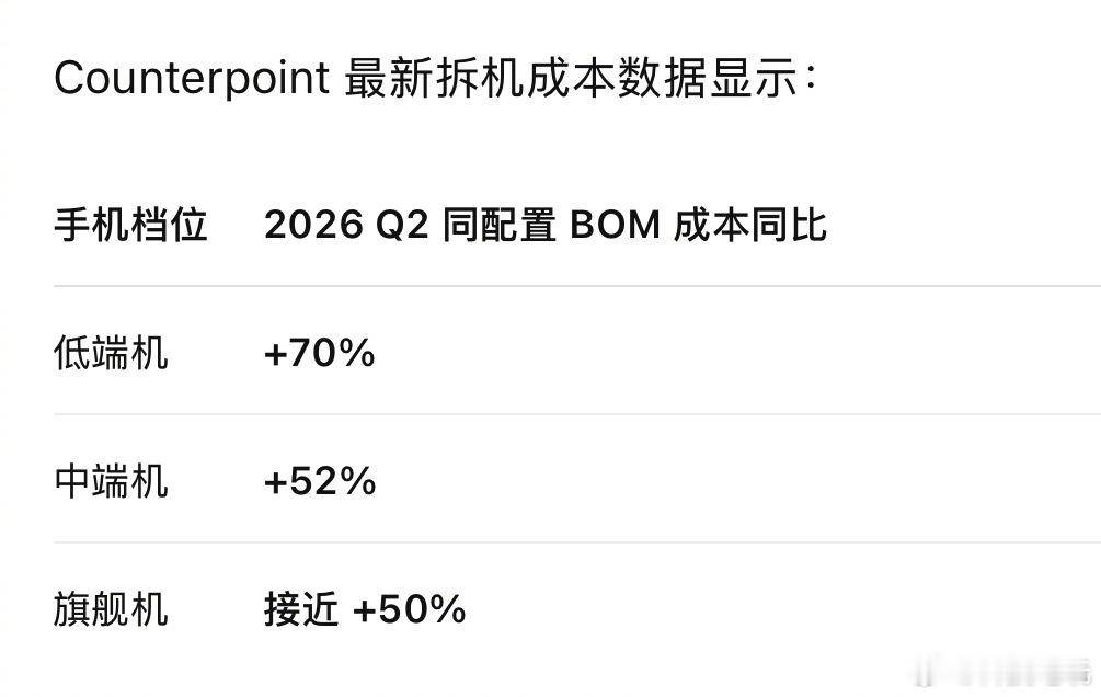 #手机价格涨20%以上#
其实不是手机突然变贵了，而是 AI 把原本属于手机的“存储芯片产能”抢走了。

AI 服务器需要大量 HBM、DRAM、企业级 NAND，而且服务器客户愿意支付远高于手机厂商的价格。

因此三星、SK 海力士、美光等存储厂商会自然把有限产能优先分配给利润更高的 AI/服务器市场，手机使用的  ​