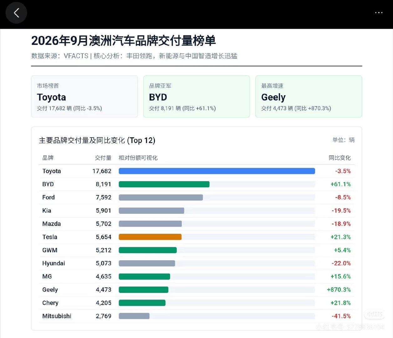 9月，比亚迪澳洲销量再夺亚军！

丰田依旧是第一

比亚迪第二，距离丰田还有明显差距

不出意外，比亚迪应该拿到澳洲年度销量亚军

2028年，应该有机会挑战一下丰田。

#汽场全开##大v聊车##新能源汽车# ​