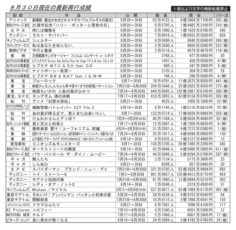 #电影票房[超话]#日本票房（8/30）：#蜘蛛侠:崭新之日# 突破52亿日元，暂列年度第九位。 ​