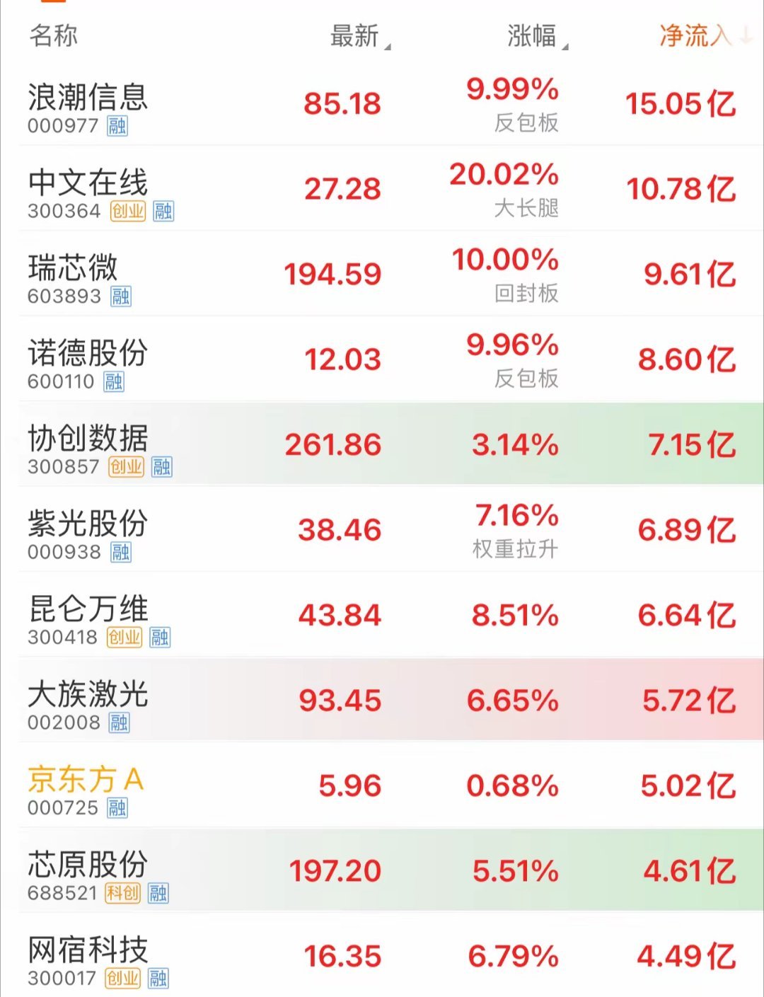 8.31午后收评：主力疯狂抢筹！A股惊天V型反转，科技三主线全面爆发
 
周一A股走出超预期深V反转！早盘市场震荡走弱、多数个股杀跌，午后主力资金集中进场，带动指数强势回暖，沪指成功翻红站稳3968点，深市、创业板大幅回血，盘面情绪彻底逆转。
 
两市今日整体缩量调整，但资金结构性抢筹力度极强，场 ​