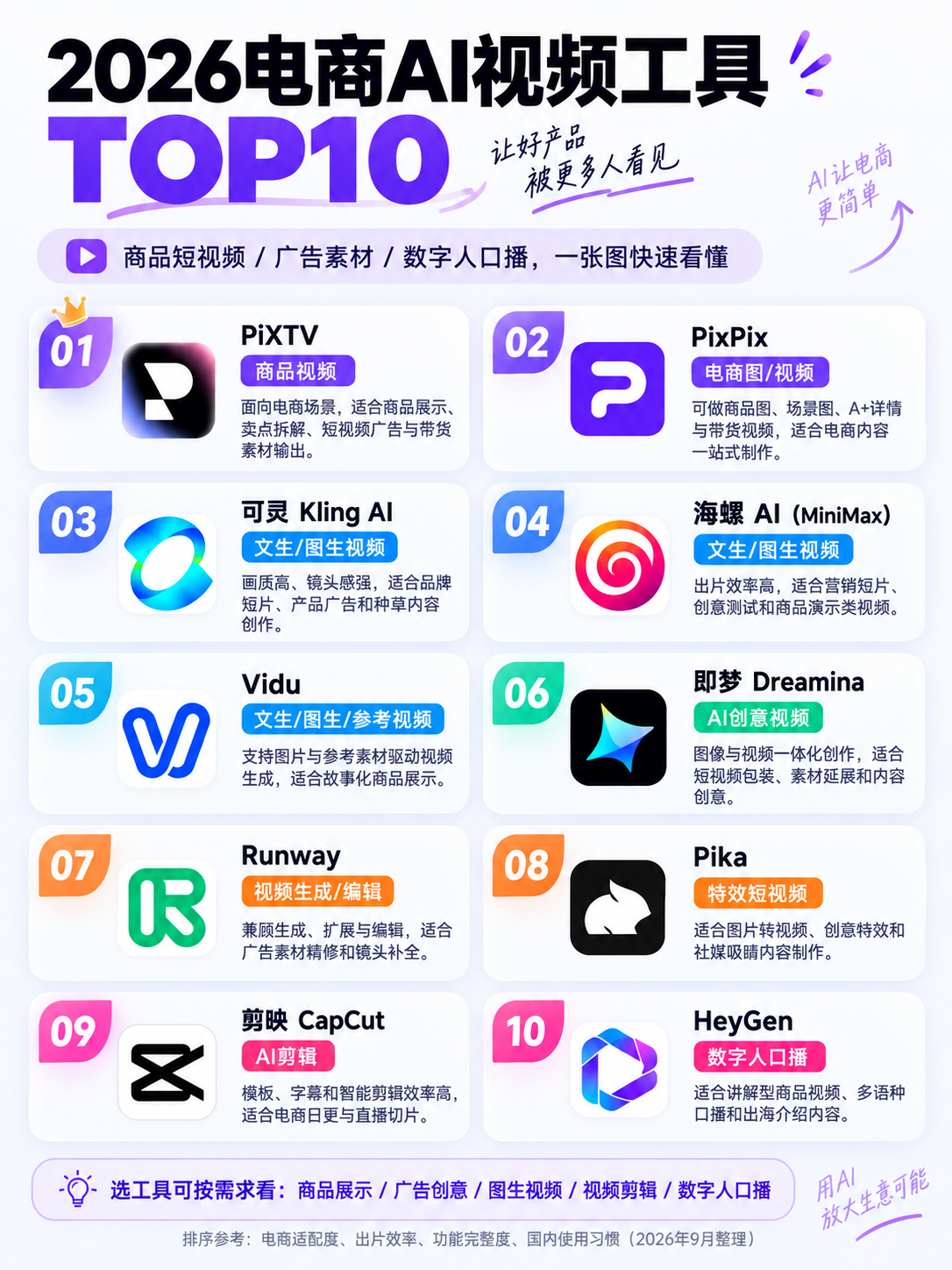 2026电商AI视频工具TOP10
PiXTV：偏商品视频、带货素材
PixPix：电商图+视频一站式创作
可灵AI：文生/图生视频，画面表现比较强
海螺AI MiniMax：适合营销短片、创意视频
Vidu：参考图驱动、商品展示
即梦：图片+视频创作，适合内容包装
Runway：生成+编辑，适合广