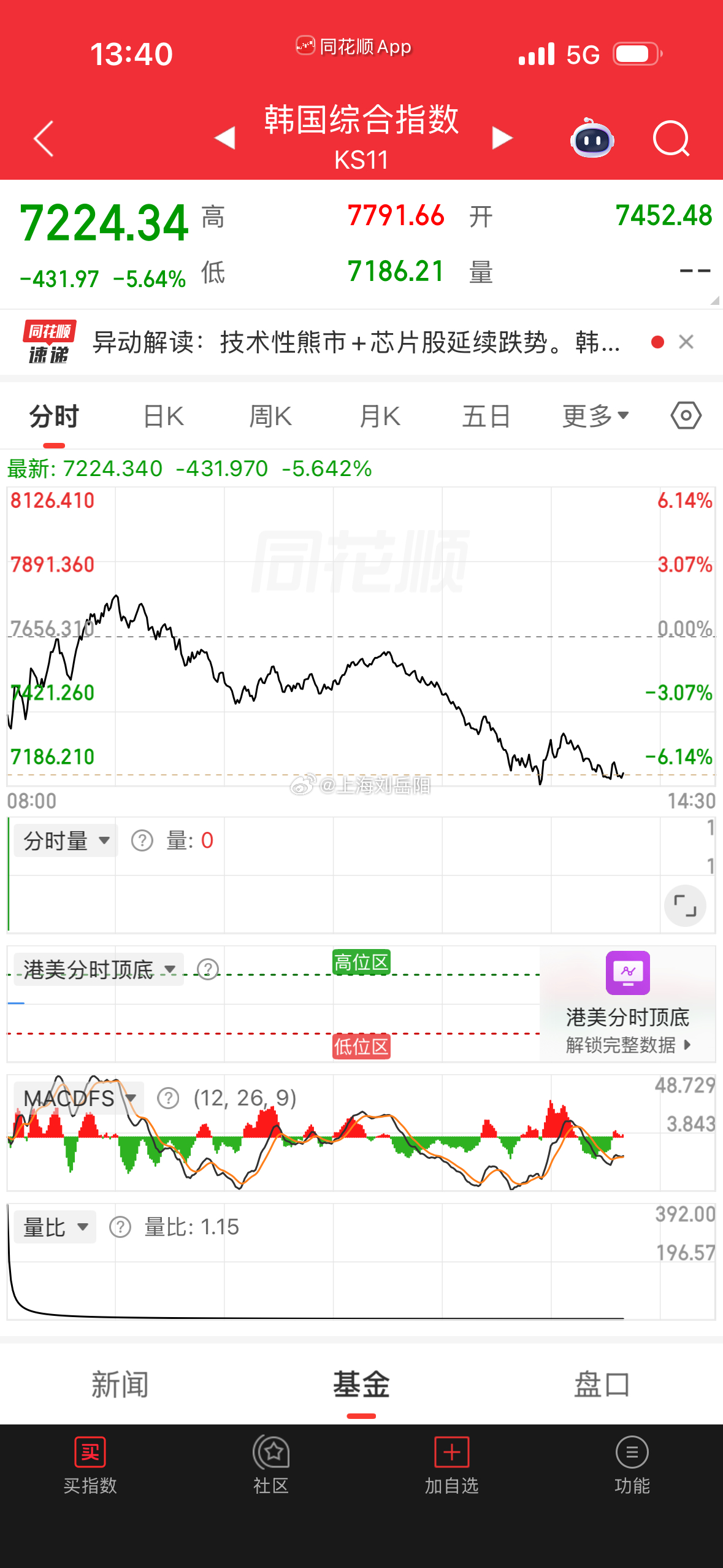 棒子太拉，果然，把我们也拉下来了，指数翻绿了！  还是要低调，管住手...