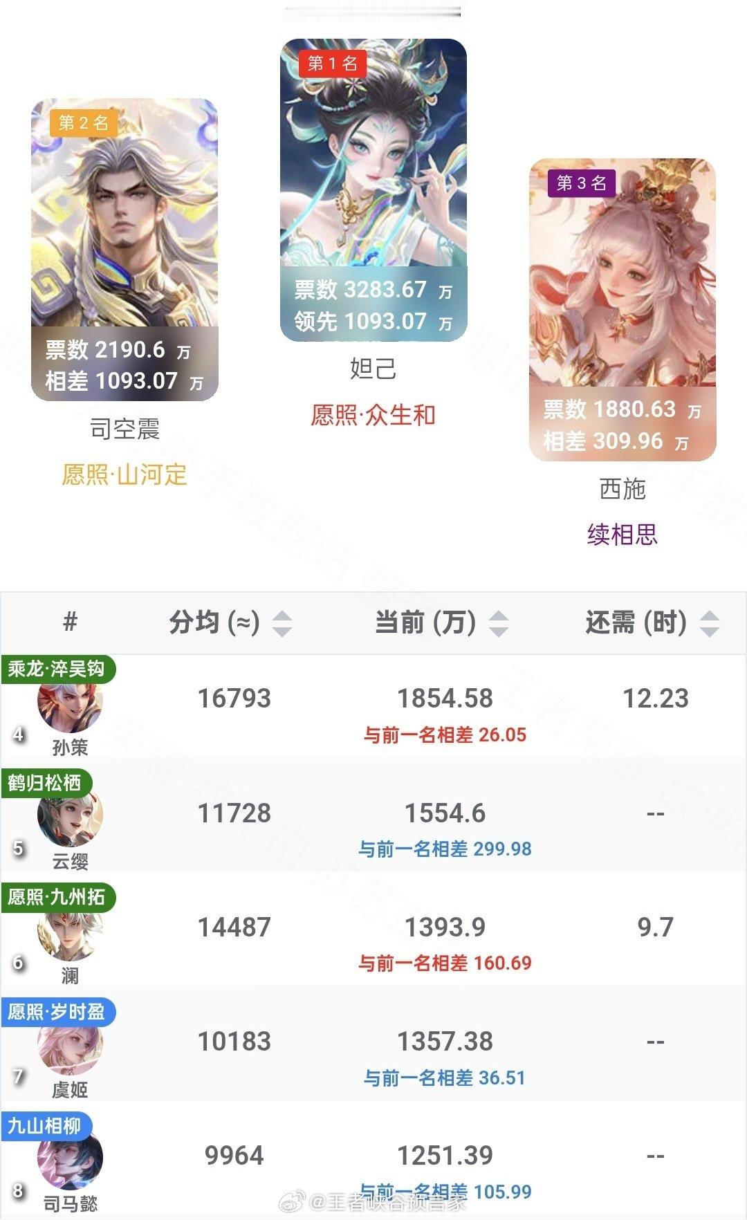 限定皮肤返场投票，转折点来了！[不愧是你]

澜蛇年限定超越虞姬蛇年限定成为第六名

孙策玩家也在发力，照这个速度下去

9小时后澜年限就会超越云缨上到第五名，12小时后孙策龙年限定就会超越西施情限上到第三名
#王者2026周年庆返场皮肤票选##王者荣耀# ​