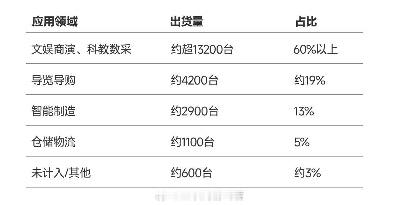 根据Counterpoint的最新统计，智元机器人（Agibot）以约9700台的出货量、超43%的市场份额位居第一；宇树科技出货量超7000台，份额31%，位列第二。

这类机器人大多用于文娱商演和科教数采，占总出货量的六成以上。#宇树##机器人##2026世界人形机器人运动会##机器人# ​