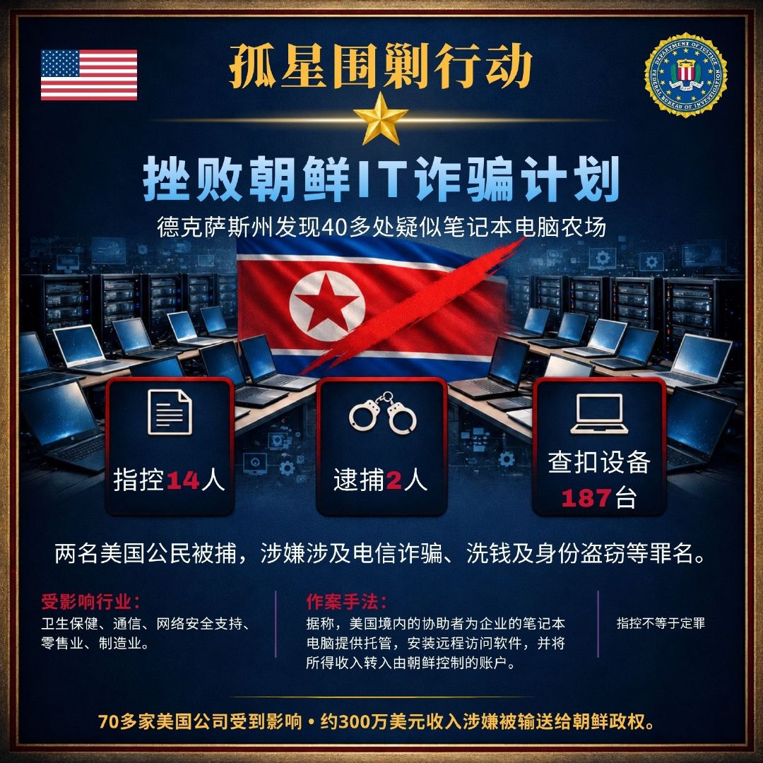 联邦调查局局长卡什·帕特尔：朝鲜以为美国公司是自己的私人提款机，可以为朝鲜的核武器项目提供资金。在我们眼皮底下休想得逞。

孤星围剿行动（Operation Lonestar Roundup）：指控14人。逮捕两人。查扣设备187台。在德克萨斯州发现40多处疑似笔记本电脑农场。70余家美国公司受到影响。约300万美元资 ​