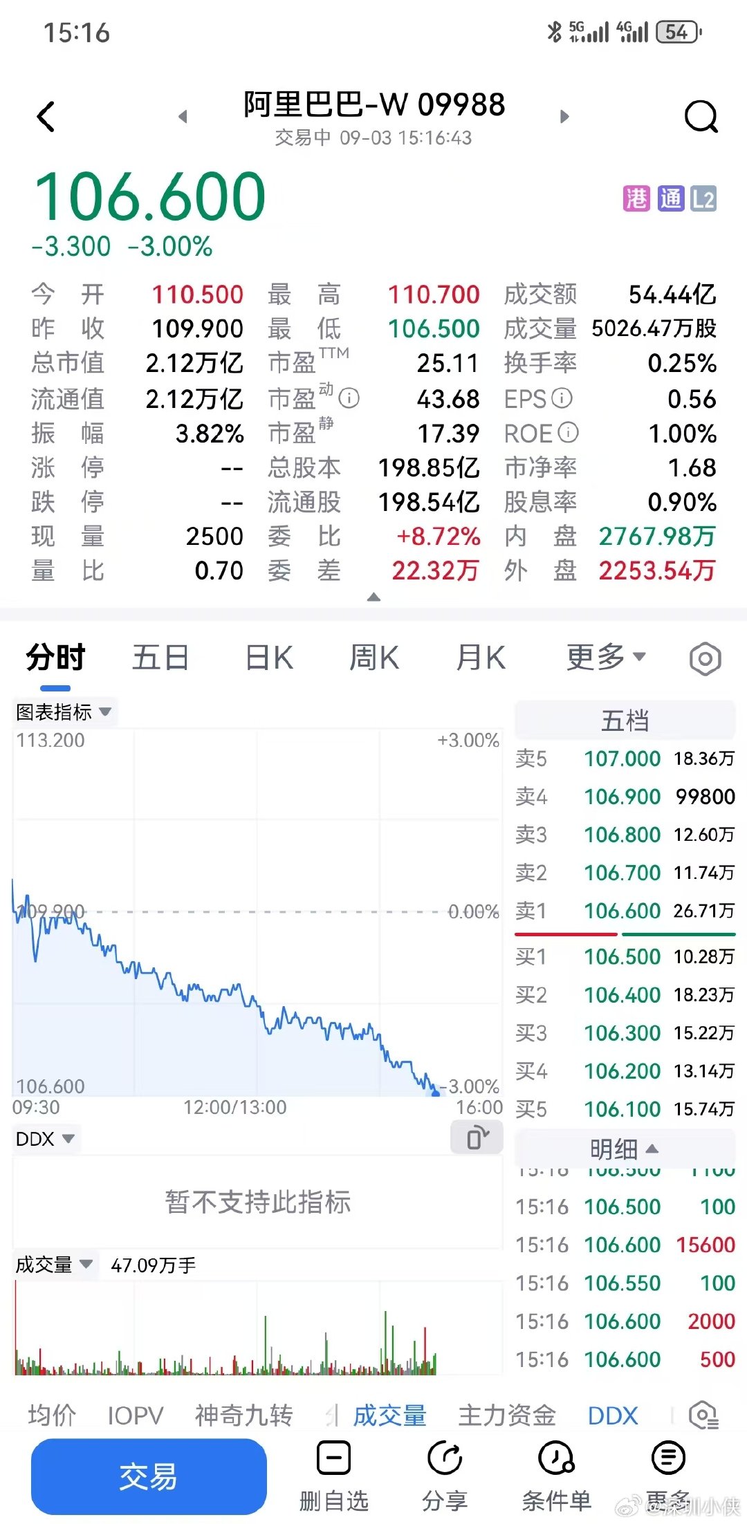 虽然阿里巴巴配股了800亿投入AI基础建设，但最近加大外卖补贴，实际上还是用了钱去打外卖大战，这种老登公司，股东真是有福了。 ​​​​