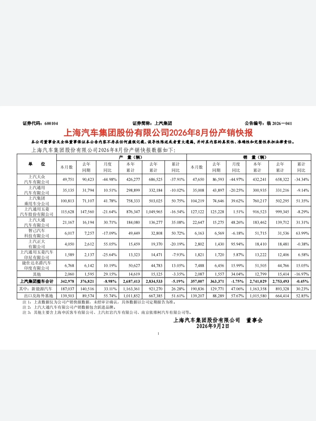 上汽集团8月销量35.7万辆，出口14万辆