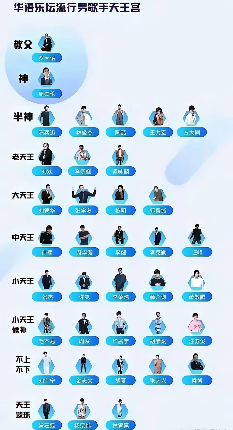 华语乐坛天王级别歌手，那可都是响当当的人物。第一梯队殿堂级时代天王里，周杰伦断层稳居榜首。他独创华语中国风体系，把多种音乐风格融合进流行乐，像《晴天》《青花瓷》全网累计播放量超586亿，体育场巡演场场秒空，统治力至今无人撼动。
张学友也是乐坛神话，唱功实力超强，经典作品无数。还有陶喆 ​