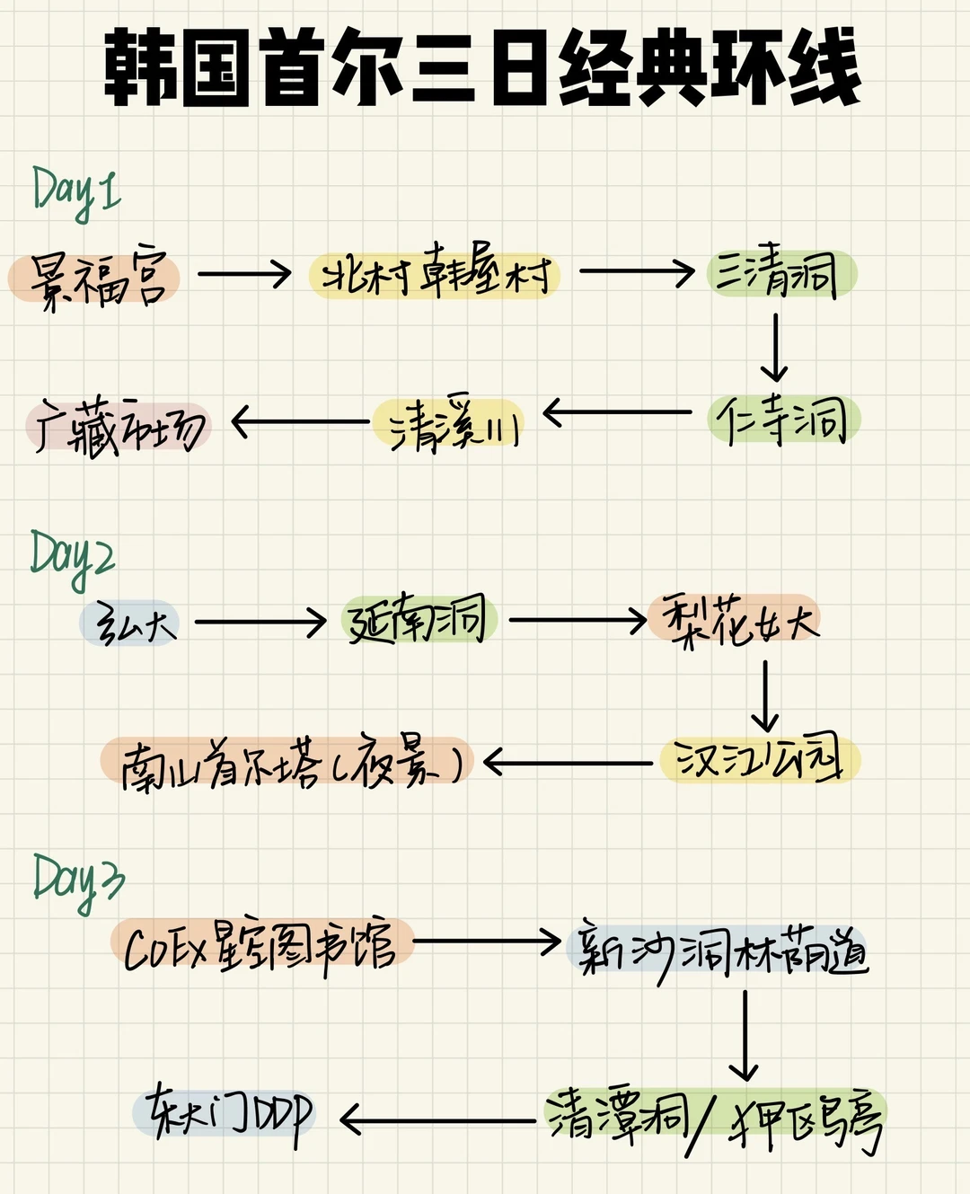韩国旅行攻略/附实用交通Tips 看完直接冲～