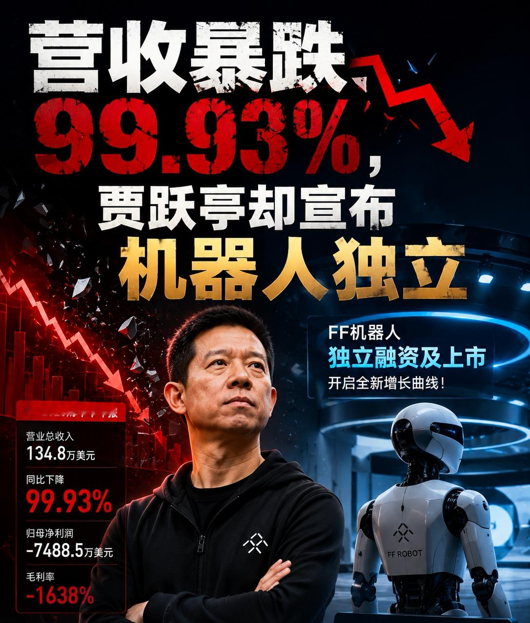 贾跃亭拆分FF机器人业务，能救命吗？贾跃亭又有新动作了——宣布把FF的机器人业务独立出来。

最近法拉第未来的半年报简直惨不忍睹：营收直接暴跌99.93%，巨亏7400多万美元，整体毛利率更是低到-1638%。唯独机器人业务还算能打，毛利率超30%，成了公司唯一的盈利板块。

他还立了个flag，说