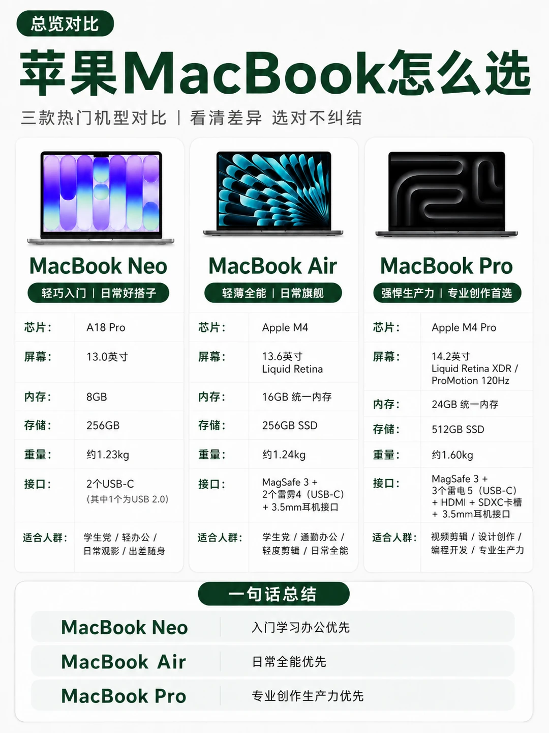 MacBook 三款机型直白选购指南✨