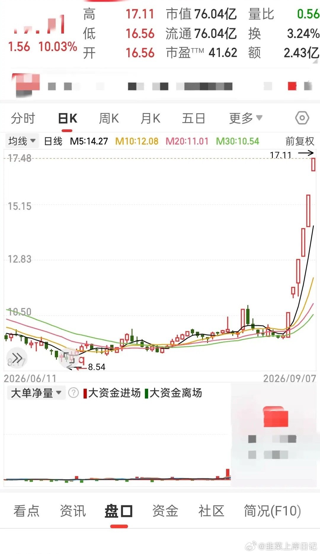 六天拉了六个涨停板，今天又是一个涨停板。短短六天就涨了77.31%。只因这股涉及当下最热门的Ai漫剧！
横店很多演员吐槽工作机会少了，但谁能想得到替代他们的不是演技更佳的同行，而是Ai短剧。
这股中报业绩下滑34.46%，现在只是赶上风口，被游资热炒。散户们还是别进去，看看热闹就好了。 ​