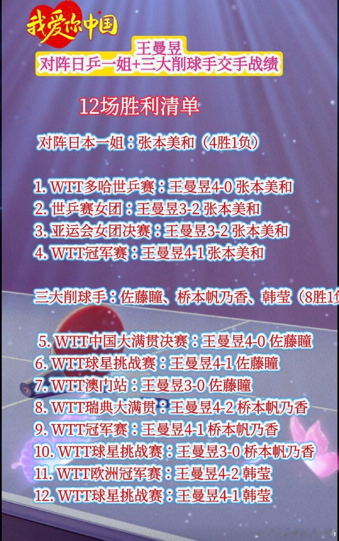 王曼昱对阵日乒一姐和三大削球手交手记录#乒乓球[超话]##王曼昱#  ​