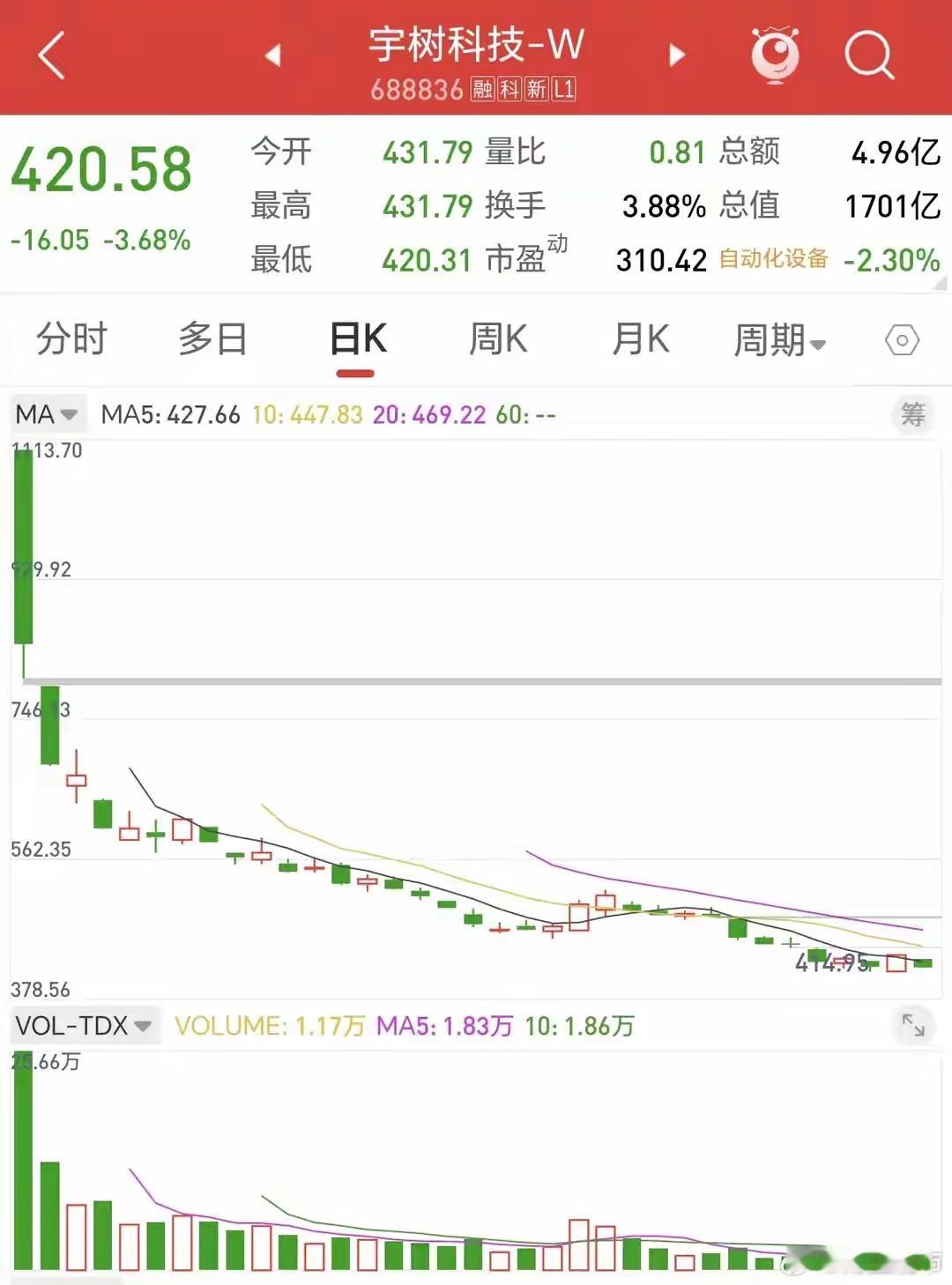 太惨!上市两月从1100跌到421暴跌62%,市值蒸发千亿,抄底的全套！
今天午后的盘面，很多朋友心里应该都捏了一把汗。上午市场还在来回拉锯，板块有涨有跌，不少强势龙头还稳稳封板，谁也没料到午后资金突然选择兑现出逃，大盘转头跳水翻绿，截至13:41，上证指数已经跌超23个点。深证成指、创业板、科创板 ​