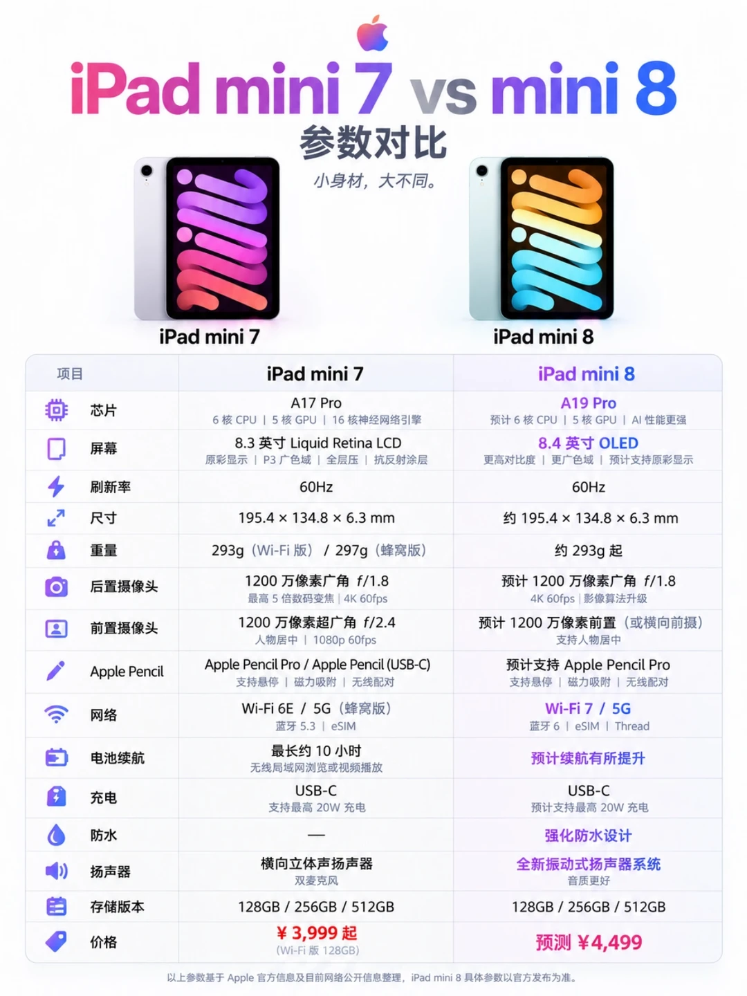 iPad mini8｜OLED来了！可惜没有高刷💔
