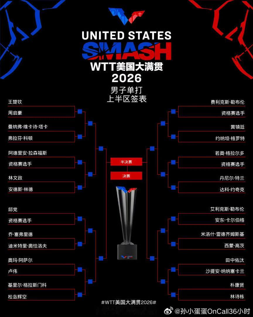 2026年6月27日凌晨，WTT美国大满贯正赛抽签结果公布，男单头号种...