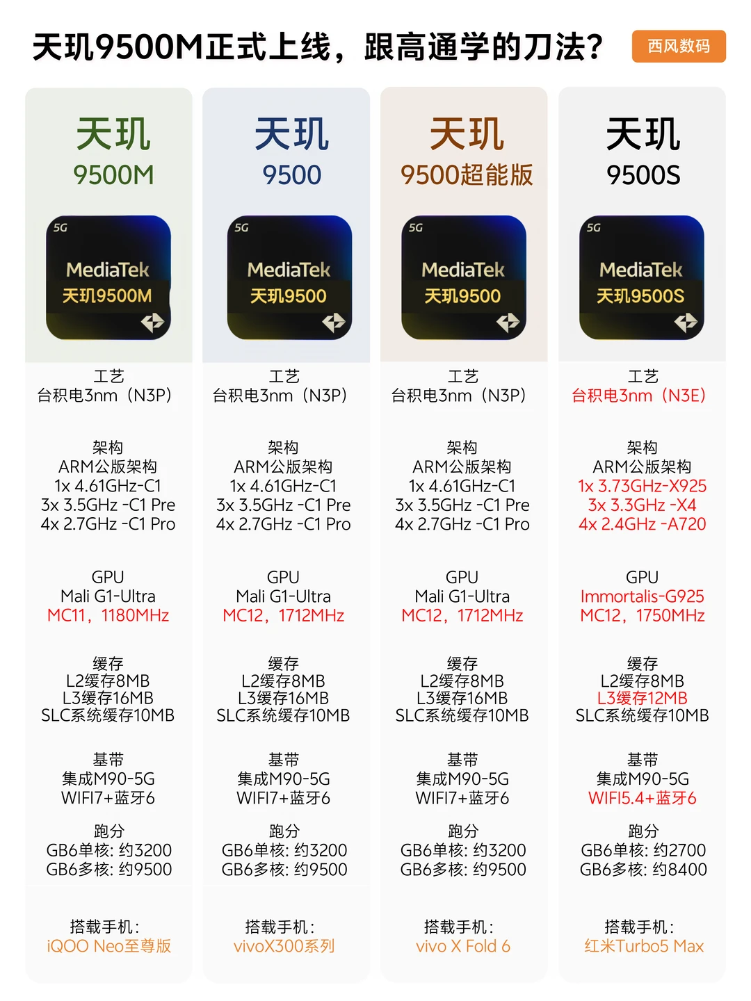 天玑9500M正式发布，发哥跟高通学的刀法？📱