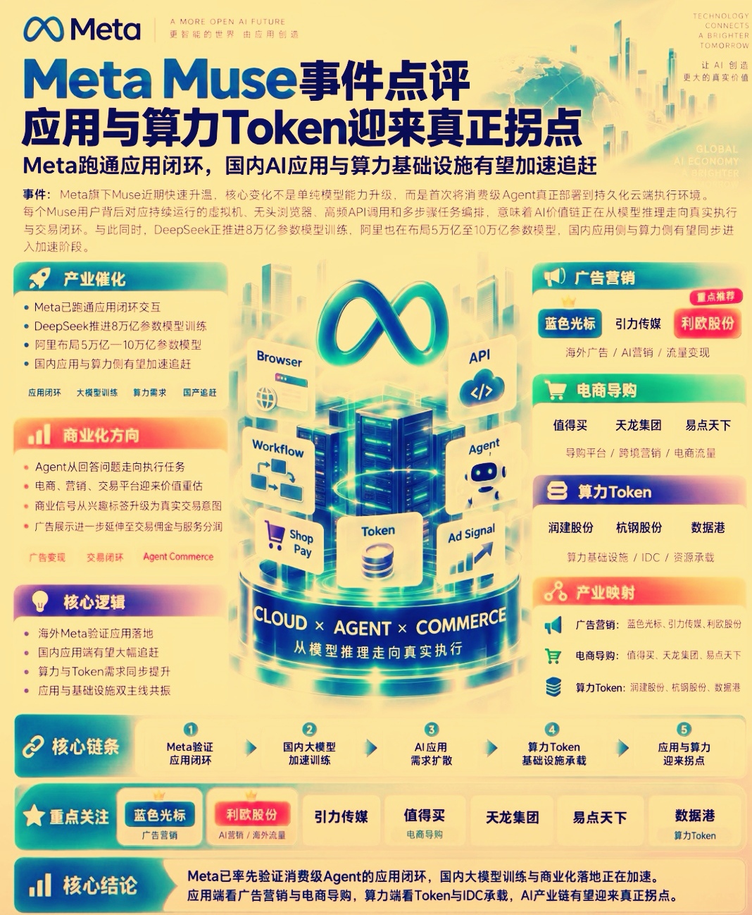Meta Muse上线后迅速引爆市场，‌其影响核心是推动AI竞争从模型能力转向应用落地，并带动了Meta股价和整个AI产业链的重估‌。‌这款个人AI智能体上线仅两周就登顶美国App Store免费榜，直接把ChatGPT挤了下去，带动Meta股价单日大涨超11%，更关键的是它让市场开始重新审视AI的