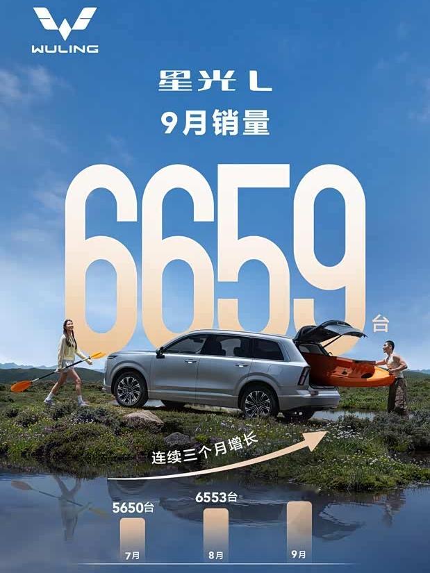 7月5650台、8月6553台、9月6659台，80天破2万，三连涨不是噱头。

五菱星光L在十万级大六座插混赛道里，走出了一条稳扎稳打的销量爬坡曲线，没有上市即巅峰的虚火，全靠真实用户口碑持续发酵。


它直接把真六座的入门门槛拉到10.98万，2950mm长轴距