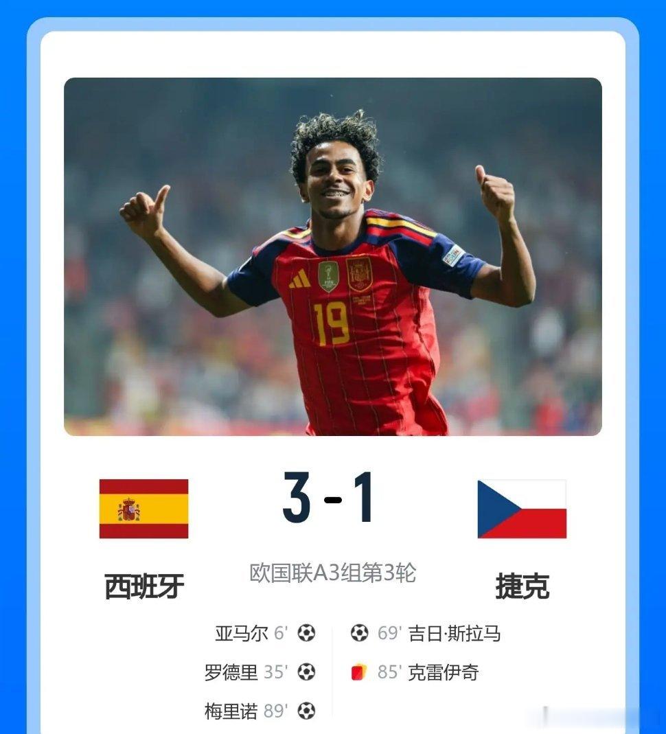#西班牙3比1捷克#无敌之师！欧国联西班牙主场击败捷克，豪取三战三胜。国家队连续41场比赛保持不败，不愧是无敌之师。

欧国联A3组第3轮，西班牙凭借着亚马尔、罗德里、梅里诺的进球，最终主场
3-1击败捷克队，豪取三连胜。积分榜方面，西班牙队三战全胜积9分高居榜首，捷克队三战皆负积0分垫底。

西 ​