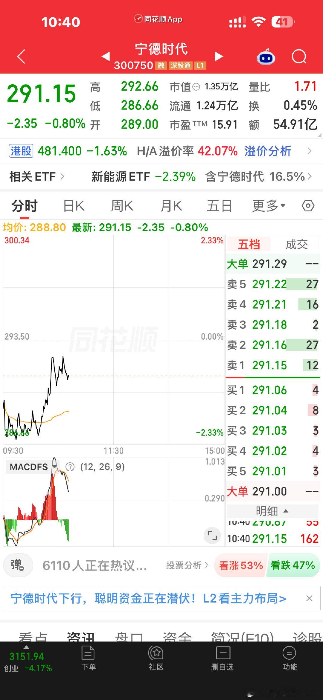 创业板新低。。。
宁王稳住了，但易中天东跌成🐶了[怒]
跌成这样，还有人敢去抄底吗？
反正我是真不敢[流汗] ​