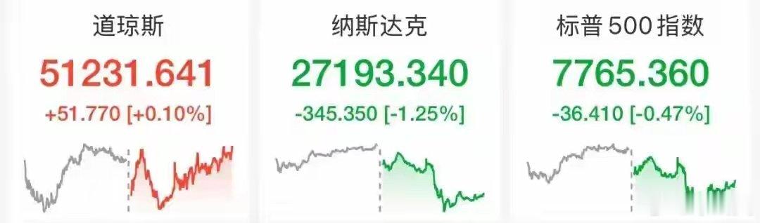美东时间周四，美股三大指数收盘涨跌不一，道指涨0.1%，标普500指数跌0.47%，纳指跌1.25%，日内跌超300点。
科技七巨头多数下跌，英伟达跌近3%，最新市值5.55万亿美元，较前一交易日蒸发超1684亿美元（约合人民币1.13万亿元）；亚马逊跌超2%，微软跌超1%，特斯拉、谷歌、Meta跟跌，仅苹果逆势涨超1%。S ​