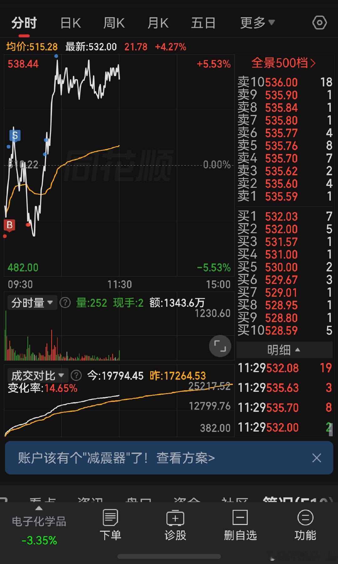 继续当T狗的一天，郭富城这走势太标准了，这几天T了15个点，也挺好。北交所还是一如既往的La Ji

海峡错过了，这两天没给到我心动的价格，所以没加，继续飞

#股票##a股##财经# ​