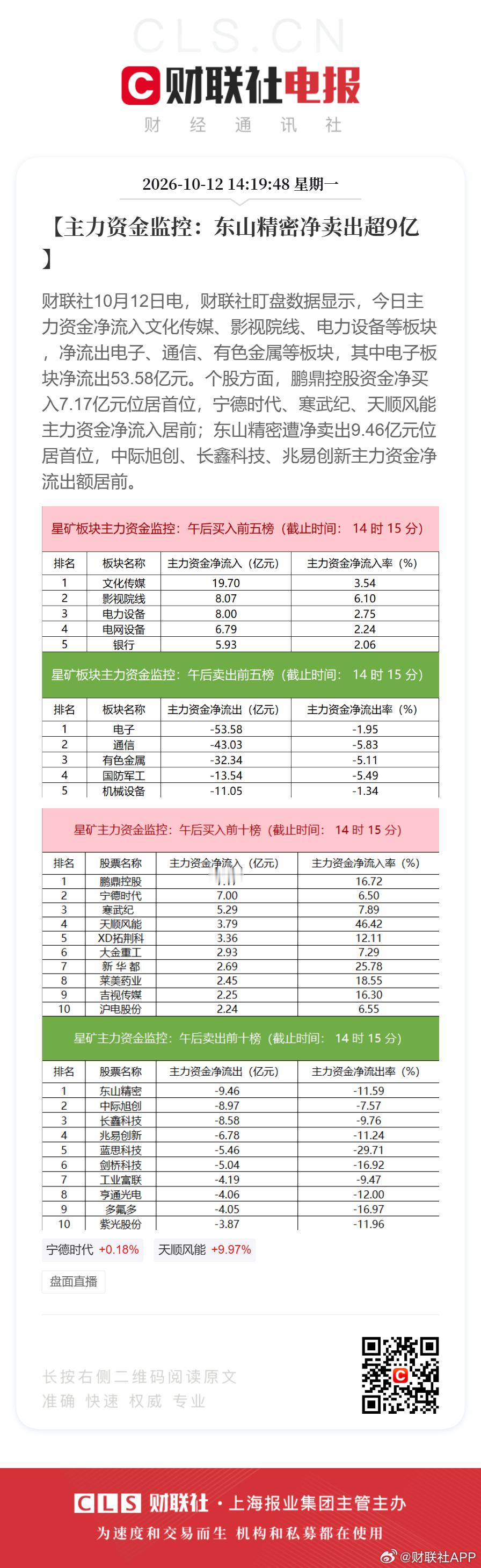 【#主力资金监控#：东山精密净卖出超9亿】财联社10月12日电，财联社盯盘数据显示，今日主力资金净流入文化传媒、影视院线、电力设备等板块，净流出电子、通信、有色金属等板块，其中电子板块净流出53.58亿元。个股方面，鹏鼎控股资金净买入7.17亿元位居首位，宁德时代、寒武纪、天顺风能主力资金净流入 ​