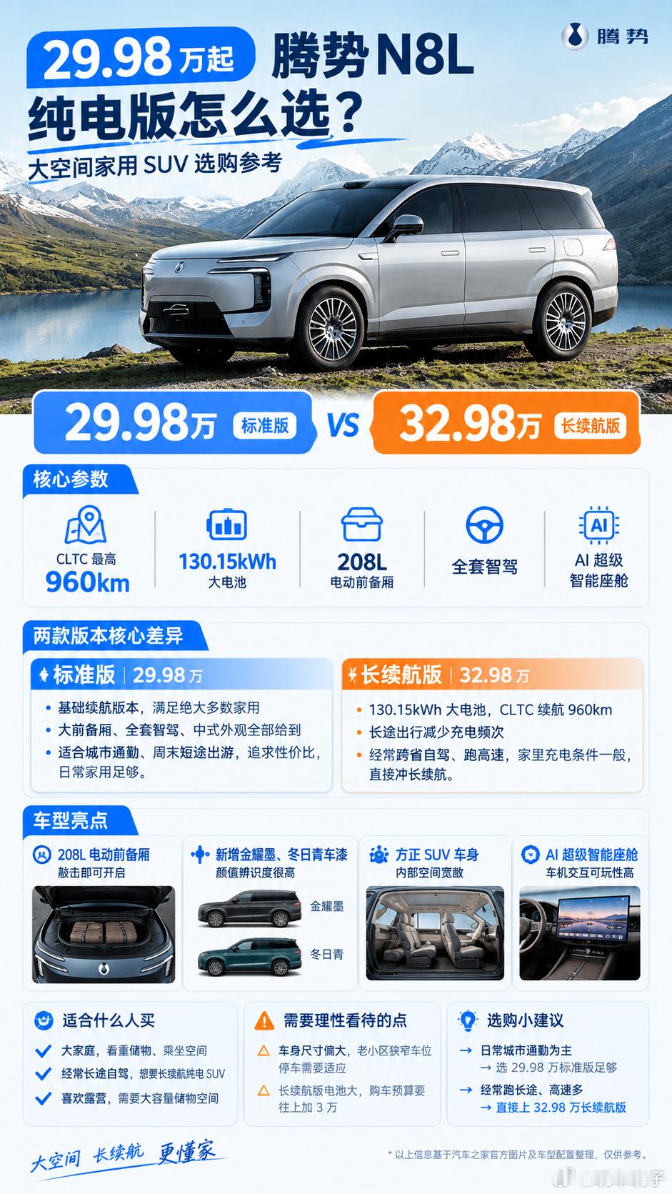 🔥腾势 N8L 纯电版上市｜家用 SUV 怎么选，一文看懂
腾势 N8L 纯电版正式开售，29.98 万 - 32.98 万。CLTC 最长续航 960km，208L 电动前备厢，露营党狂喜。

两个版本快速区分：
✅标准版 29.98 万
日常城市通勤、短途出游够用，全套智驾、大前备厢都配齐，性价比首选。

✅长续航版 32.98 万
130.15 ​