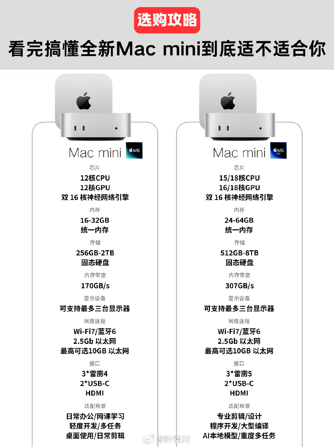 看完就知道Mac mini到底适不适合你？ ​