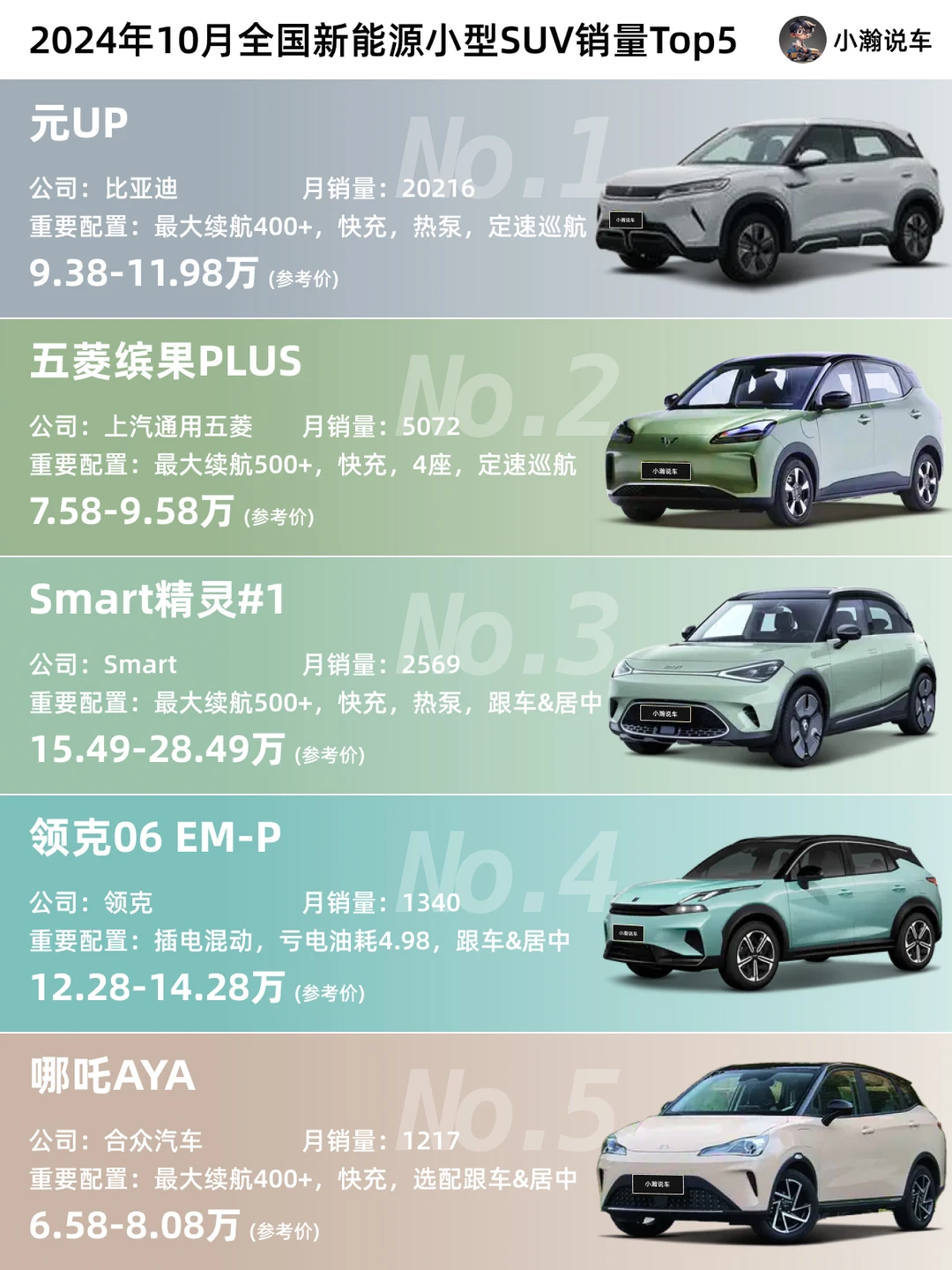 10月SUV榜：比亚迪已霸3榜，还要对决理想？