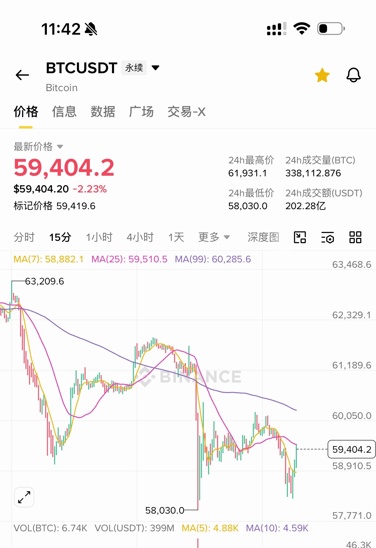 [超话] 是不是当大家都想做空的时候、 行情就会反其道而行之？？ 目前...