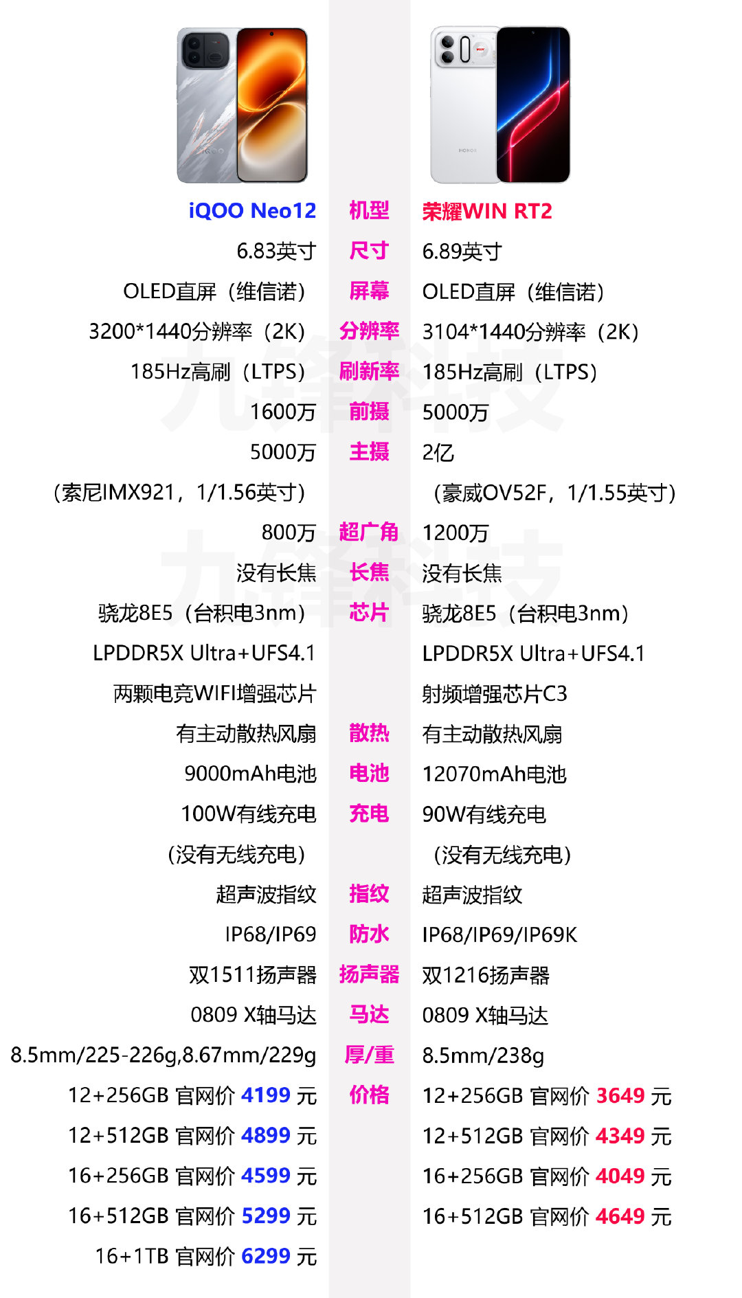iQOO Neo12和荣耀WIN RT2的相关参数配置和价格对比，两款手机都是搭载了骁龙8E5处理器，并且都是采用了维信诺的2K屏，并且都没有长焦镜头，不过RT2的主摄像素高一些，并且它的电池容量也是比iQOO Neo12大上不少，如果这两款手机放在一起的话，你会选择哪一款呢？ ​