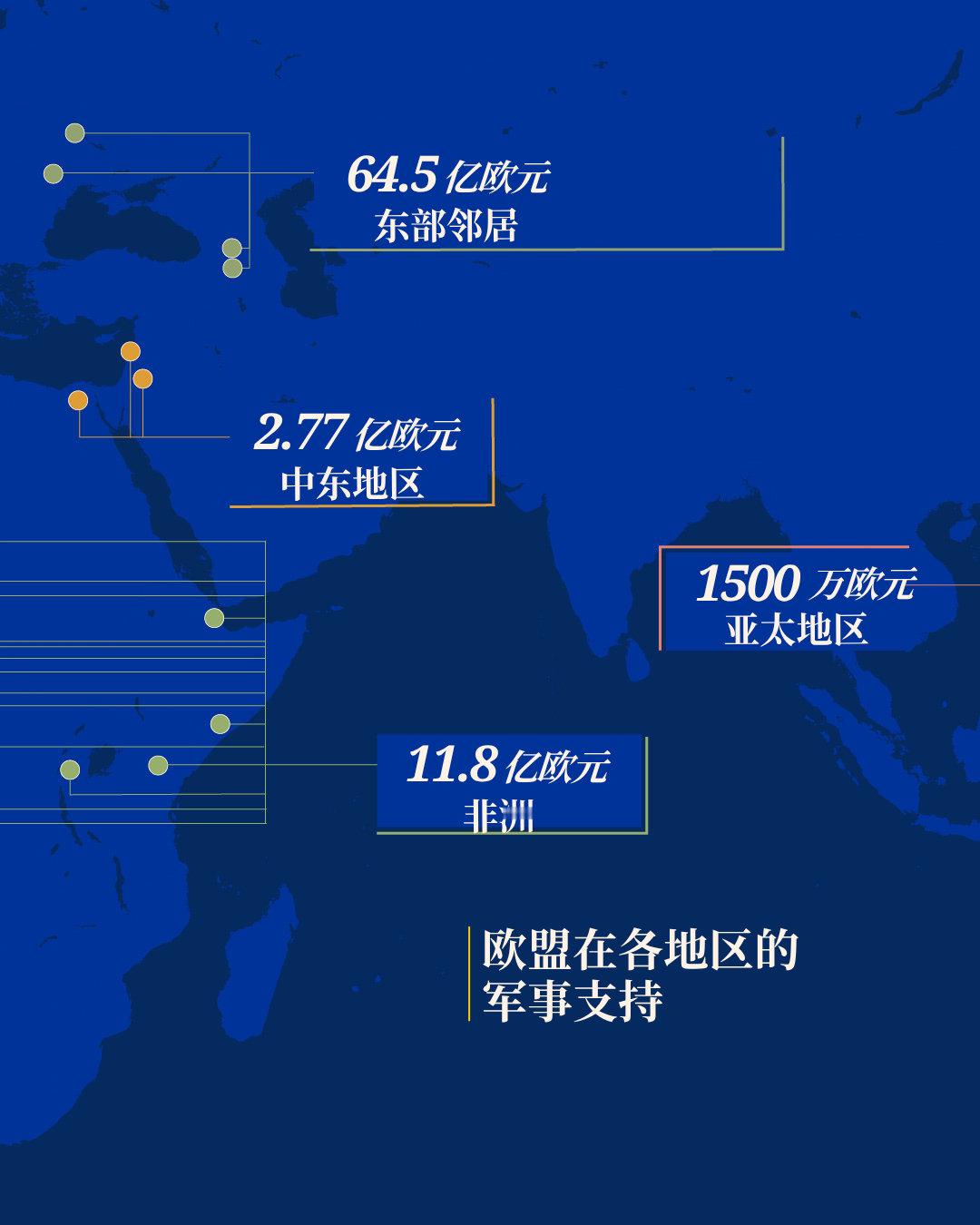 安全并非止步于国界。
通过欧洲和平基金，欧盟帮助合作伙伴加强安全和防务。
这在实践中意味着什么？根据每个合作伙伴的具体需求，我们提供医疗设备、排雷工具、车辆、培训、防空设施和弹药。
不同的合作伙伴面临着不同的挑战，但是我们的目标保持一致：帮助它们应对危机、预防冲突并保护人民。
了解更 ​