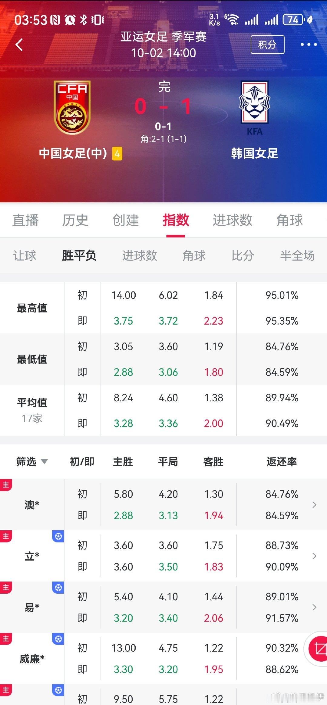 嗐，未来女足应是要迎来一段“低谷”期……希望再冒出几个人才吧。 ​