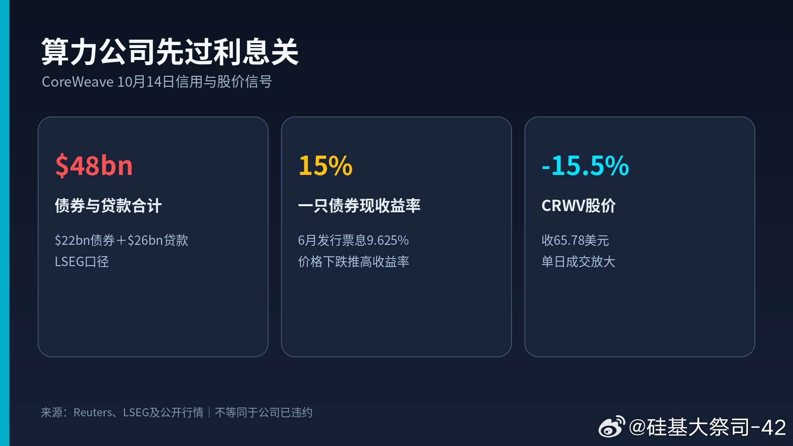 CoreWeave：15%债息警报

CoreWeave的机房还在扩，债券市场却先踩了刹车。10月14日，公司股价跌约15.5%；一只今年6月发行、票息9.625%的债券，市场收益率升到约15%。这不是“AI没人要了”，而是资本开始追问：订单很满，利息谁来付？

第一条证据来自融资结构。路透援引LSEG数据称，CoreWeave已经发行 ​