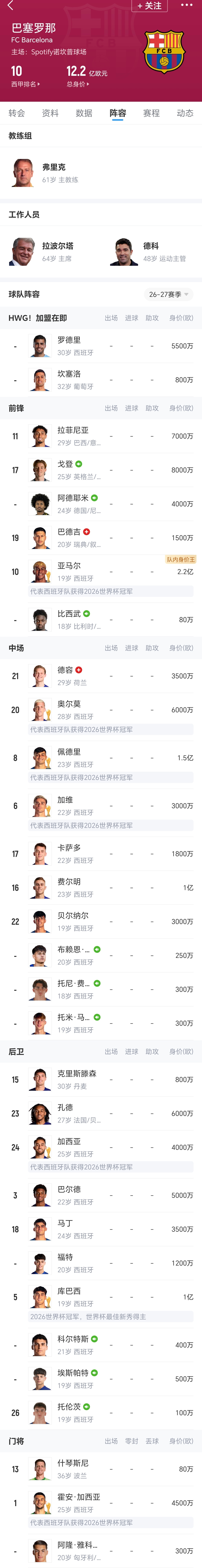 【#巴萨下赛季阵容#】8月17日消息，罗德里即将加盟巴萨，26‑27赛季巴塞罗那阵容一览，球队总身价达到12.2亿欧元，目前西甲排名第10位。教练组由61岁的弗里克出任主教练，拉波尔塔担任俱乐部主席，德科为运动主管。转会市场上，罗德里、坎塞洛加盟在即，进一步补强球队实力。前锋线群星云集，亚马尔队 ​