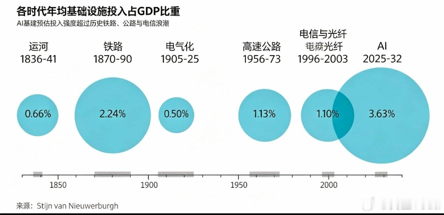 人工智能(AI)的建设热潮正有望成为美国历史上最大的一笔经济豪赌——

其投资体量之庞大，足以让过去200多年间资助铁路、州际公路系统以及互联网基础设施等美国大型基建项目的投资相形见绌。 ​