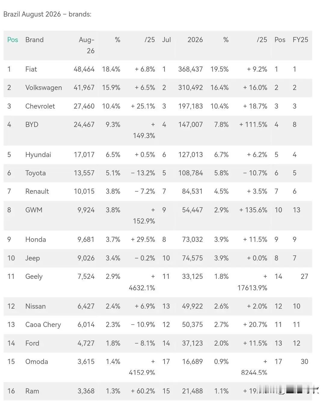 2026年8月巴西各车系销量：
中系车：销量61662辆，市占率23.43%，同比增长142.1%
日系车：销量31583辆，市占率12.01%，同比下跌3.7%
欧系车：销量101760辆，市占率38.71%，同比增长6.4%
韩系车：销量17017辆，市占率6.47%，同比增长0.5%
美系车：